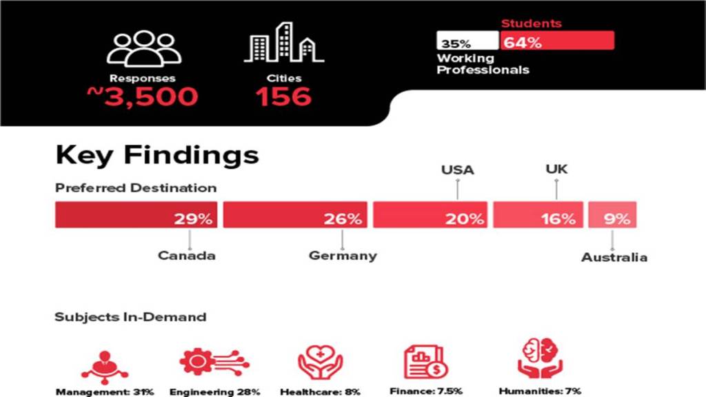The TNE report is a half-yearly trends report by upGrad Abroad