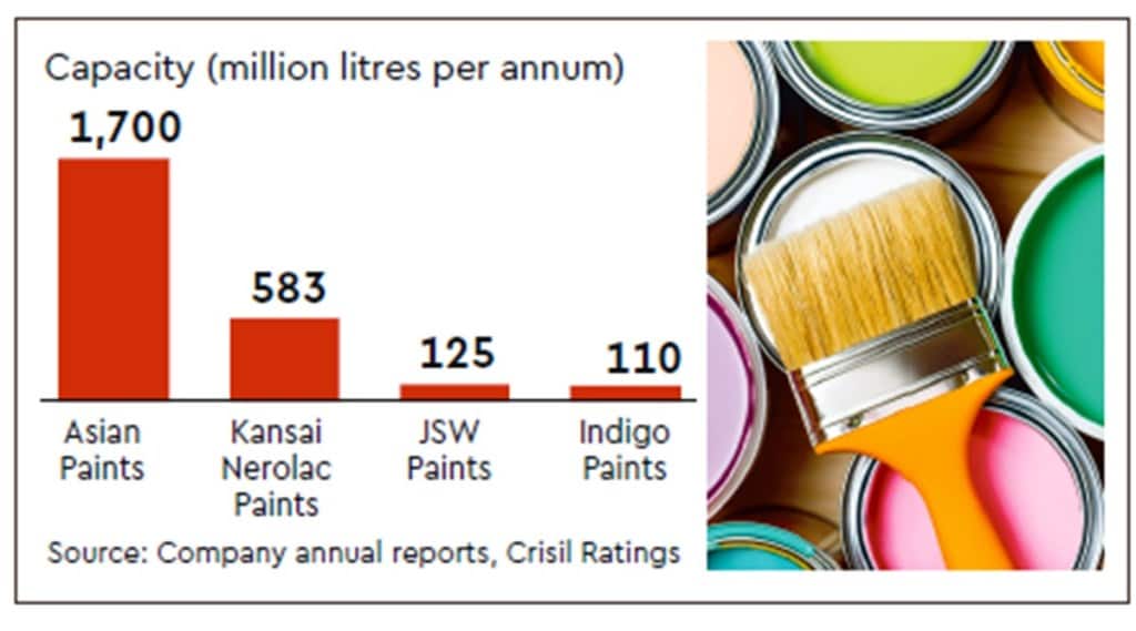 grasim industries paint sector
