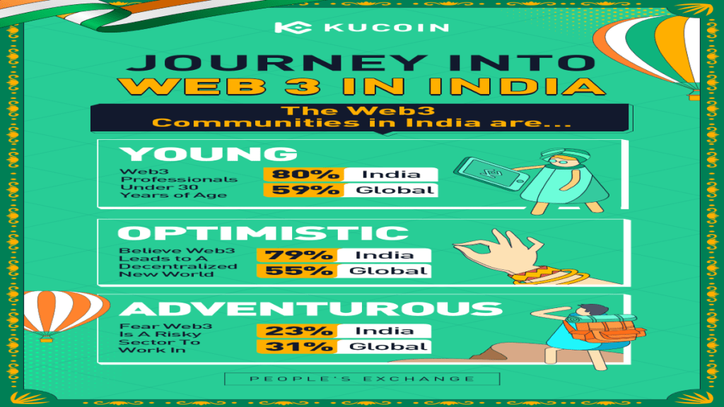 As stated by Johnny Lyu, CEO, KuCoin, Web3.0 has been one of the trending terms in the 2022 technology scene and it will look to be the next iteration of the internet based on blockchain technology