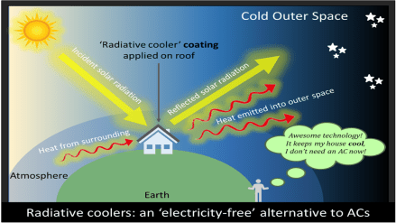 Most passive radiative coolers operate only at night and for daytime operation, these need to reflect solar radiation. Most passive radiative coolers operate only at night and for daytime operation, these need to reflect solar radiation.
