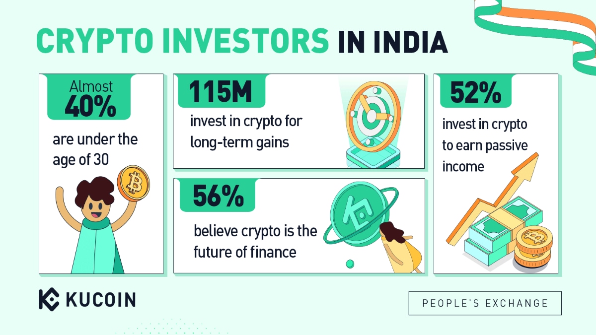 115 million Indians have invested in cryptocurrency with a sentiment to  gain long-term returns: Report - Blockchain News | The Financial Express