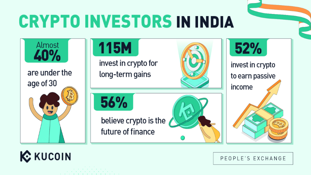 As stated by Medha B Dey Roy, head of branding, KuCoin India, the first quarter of 2022 witnessed a downturn in terms of positivity towards cryptocurrency investment