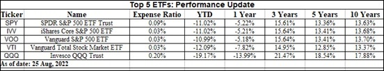 Nasdaq 100 and S&P 500 ETFs performance update