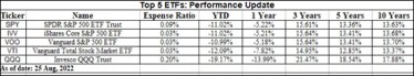 Nasdaq 100 and S&P 500 ETFs performance update