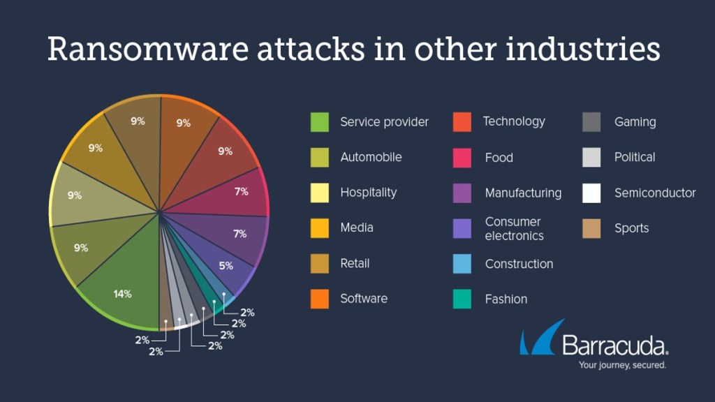 ervice providers were hit the most, and ransomware attacks on an automobile, hospitality, media, retail, software, and technology organisations all increased as well.