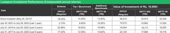 Fund Performance