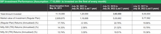 Fund Performance