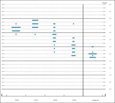 US Fed Dot plot September 2022