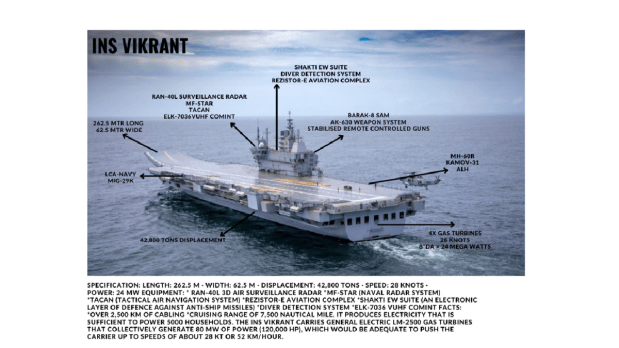 The Commissioning of INS Vikrant calls for the bigger and better budget for Indian Navy