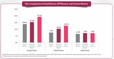 impact of investment behaviour on mutual fund returns