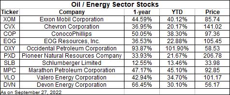 Oil Stocks