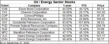 Oil Stocks