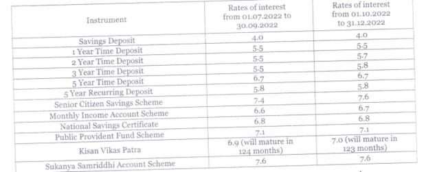 Small Svings Scheme interest rates