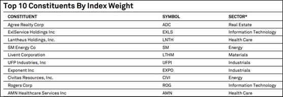 The S&P SmallCap 600 seeks to measure the small-cap segment of the U.S. equity market.