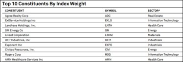 The S&P SmallCap 600 seeks to measure the small-cap segment of the U.S. equity market.