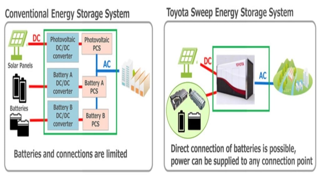 Toyota Sweep Energy Storage System