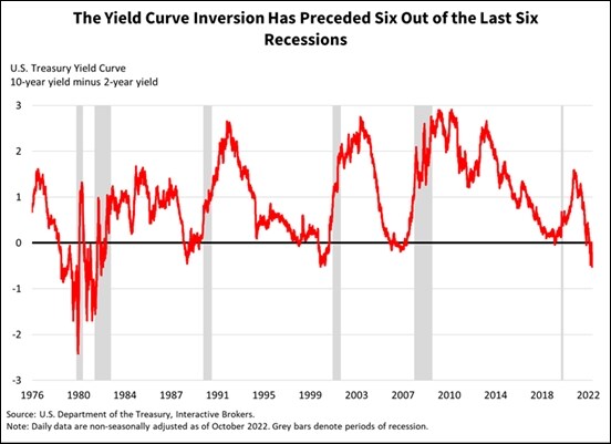 US recession