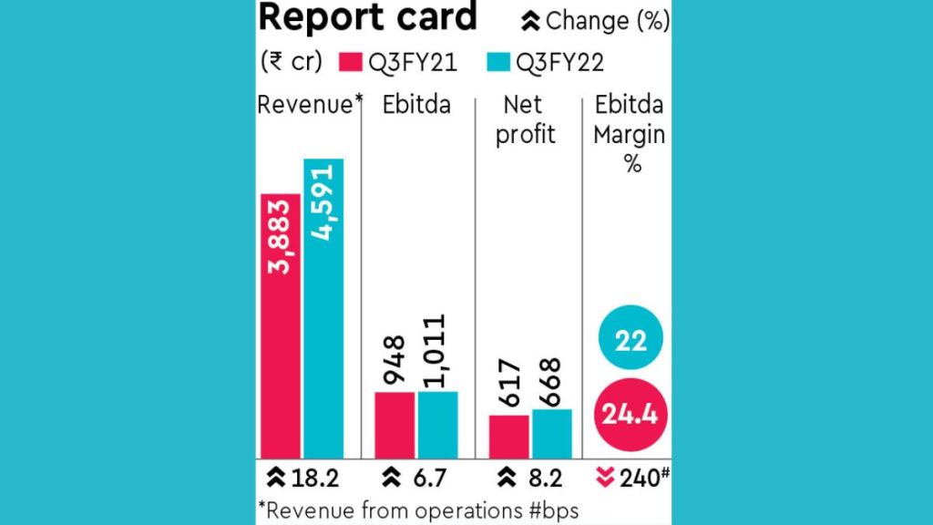 While domestic sales grew by 18.3%, export sales were up by 15.7%, driven by expansion in newer markets specifically in Maggi noodles and the confectionary segment