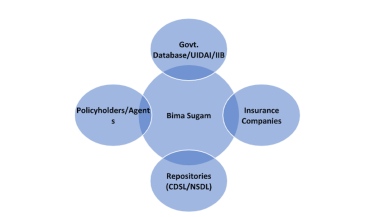 Bima Sugam linkages