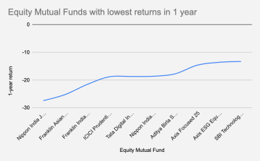 worst performing equity mutual funds