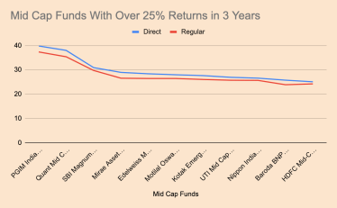 best mid cap funds in 3 years