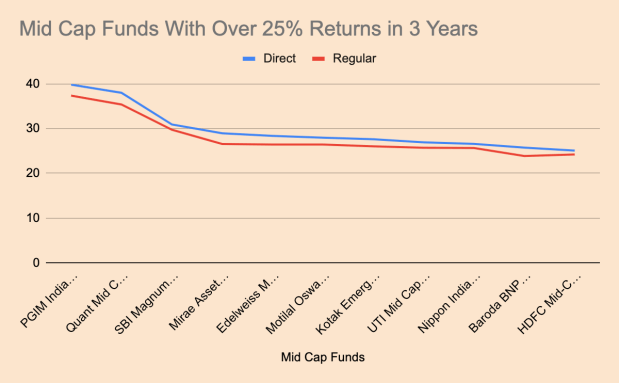 best mid cap funds in 3 years