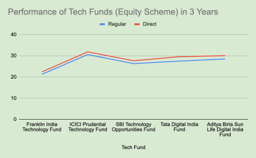 tech fund performance