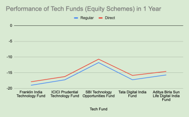 tech fund performance