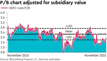 HDFC Rating: Buy – Asset quality improved sequentially