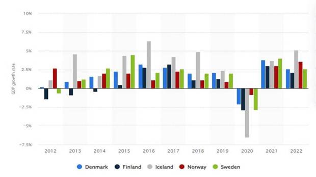 Nordic Countries GDP growth (2012-2022) credit-Statista