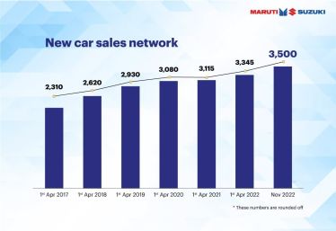 Maruti Suzuki inaugurates 3,500th sales outlet in India