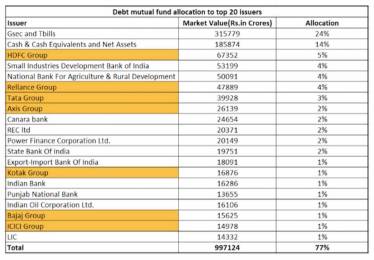 Debt mutual funds
