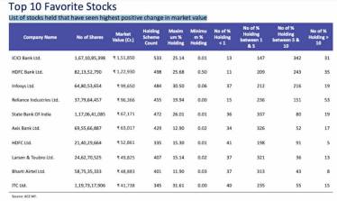 Favorite stocks in which mutual funds invest