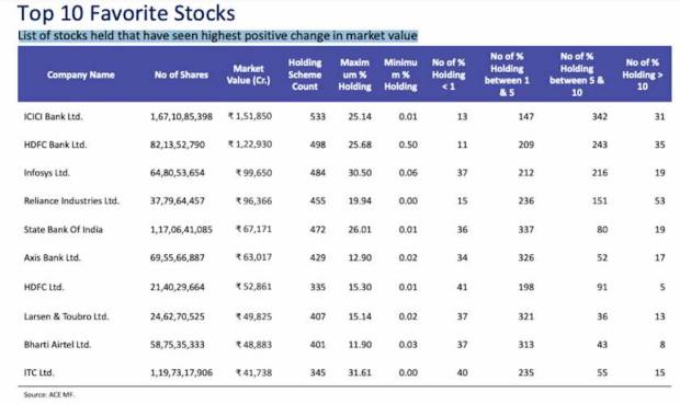 Favorite stocks in which mutual funds invest