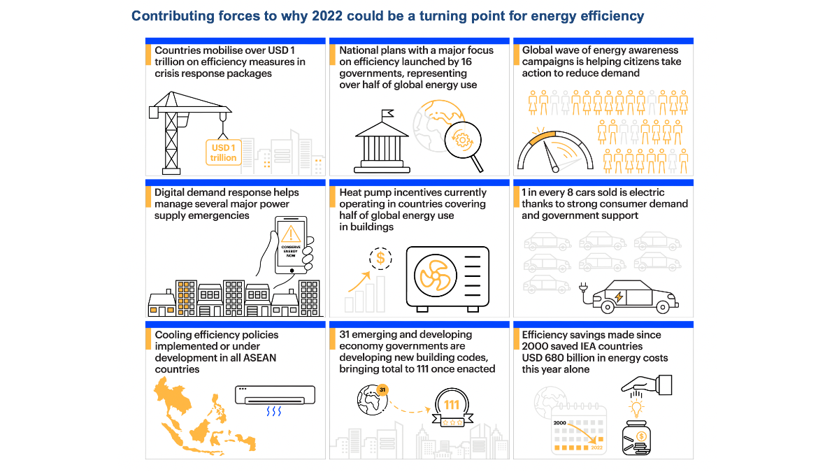 National Energy Conservation Day: India in IEA list of nations clocking ...