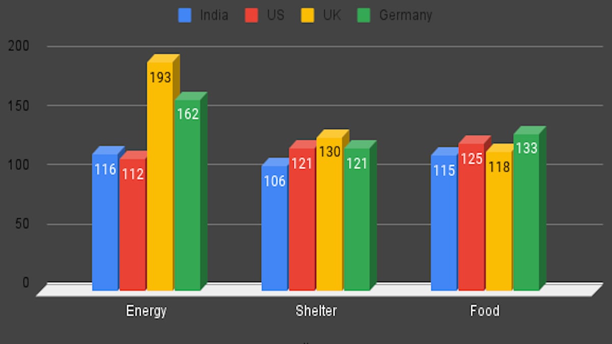 Cost of Living in India