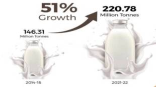 India, top spot, milk production