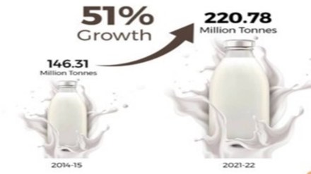 India, top spot, milk production