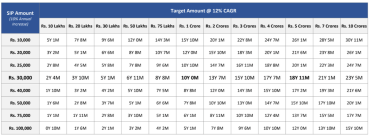 SIP strategy