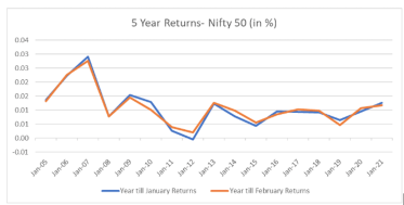 nifty returns