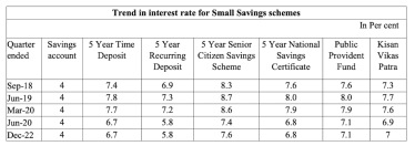 small savings schemes interest rates