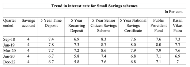 small savings schemes interest rates