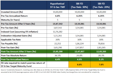 Target Maturity Fund vs Fixed Deposit