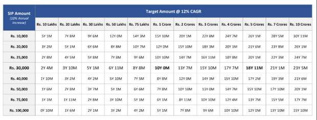 10 percent Step Up SIP