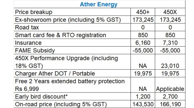 Ather price breakup