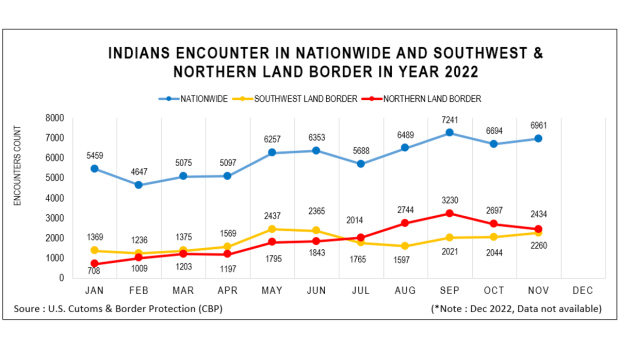 The US nationwide undocumented/illegal immigration encounters in November 2022 is at 0.28 million, highest record. Total illegal Indians encountered in US nationwide is 65961 including the Southwest Land Border and Northern Land Border.