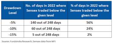 Sensex performance in 2022
