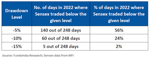 Sensex performance in 2022