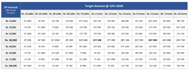 Rs 5 crore with SIP