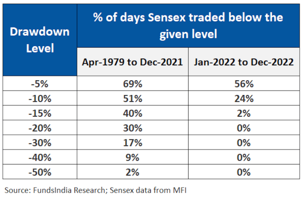 Sensex performance since 1979